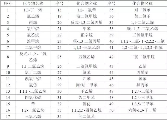 【干貨】國內(nèi)外大氣VOCs監(jiān)測分析方法大盤點(diǎn)
