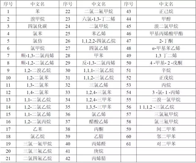 【干貨】國內(nèi)外大氣VOCs監(jiān)測分析方法大盤點(diǎn)