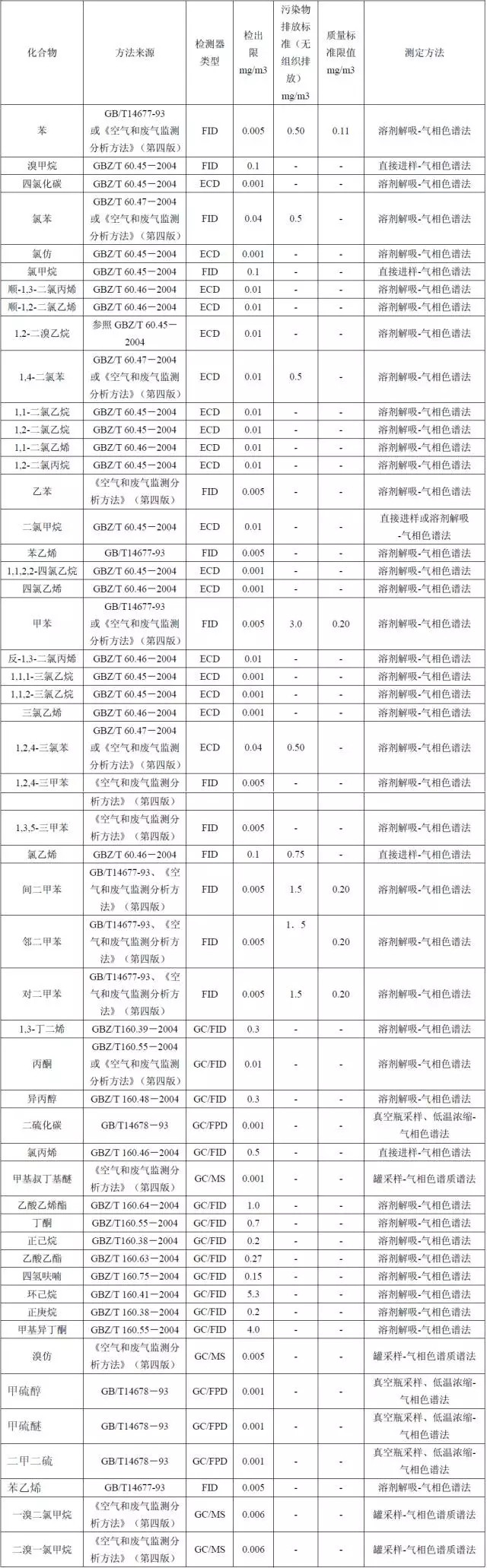 【干貨】國內(nèi)外大氣VOCs監(jiān)測分析方法大盤點(diǎn)
