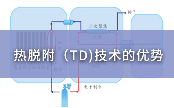 淺析熱脫附(TD)技術(shù)的優(yōu)勢 淺析熱脫附(TD)技術(shù)的優(yōu)勢
